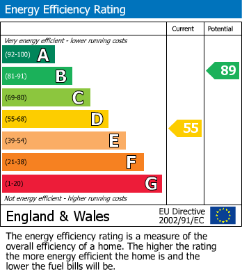 EPC Graph for Great Benty, West Drayton