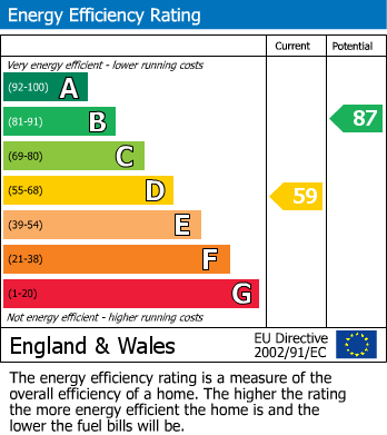 EPC Graph for Old Farm Road, West Drayton