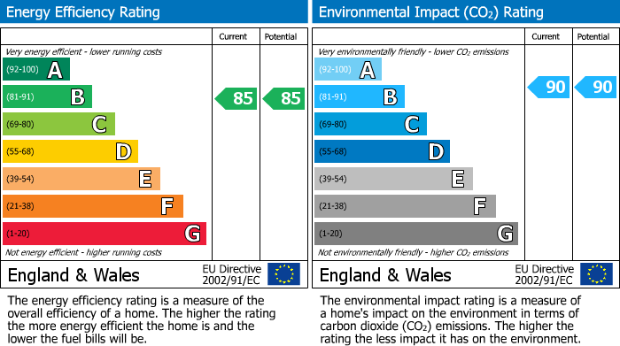 EPC Graph for Otter Way, Yiewsley