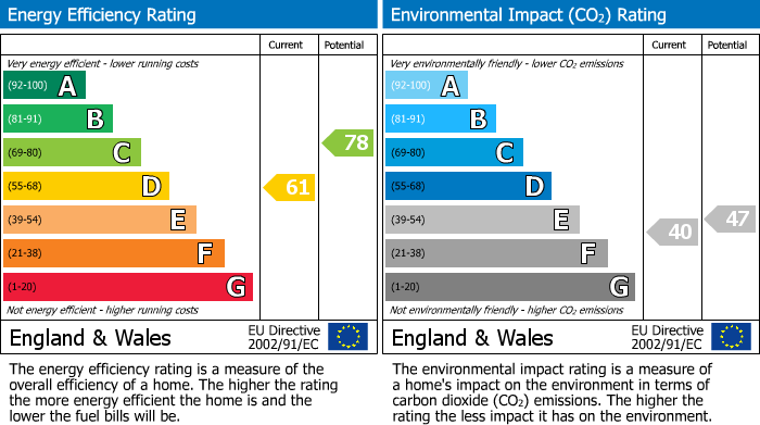 EPC Graph for Sipson Close, Sipson, West Drayton